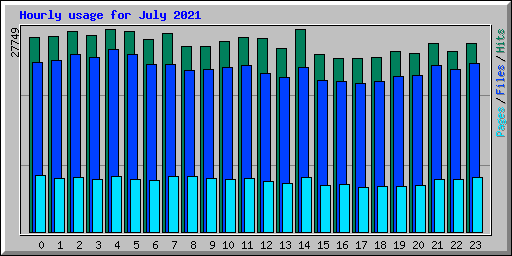 Hourly usage for July 2021