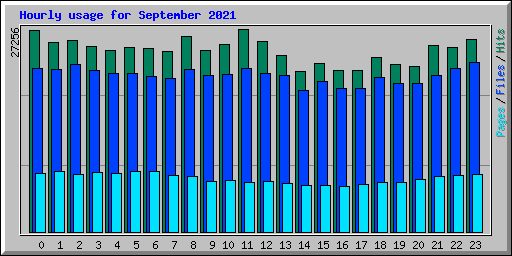 Hourly usage for September 2021
