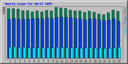 Hourly usage for April 2022