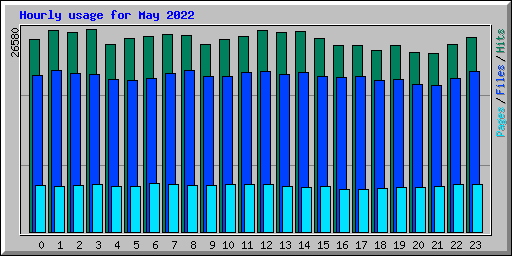 Hourly usage for May 2022