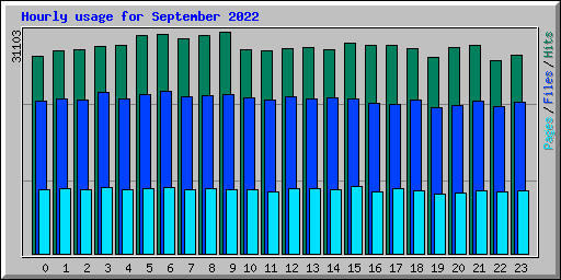 Hourly usage for September 2022
