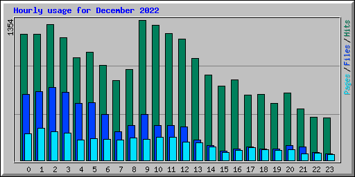 Hourly usage for December 2022