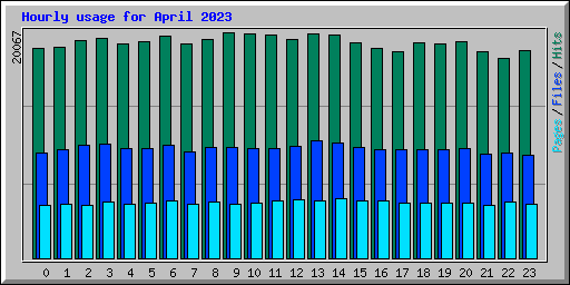 Hourly usage for April 2023