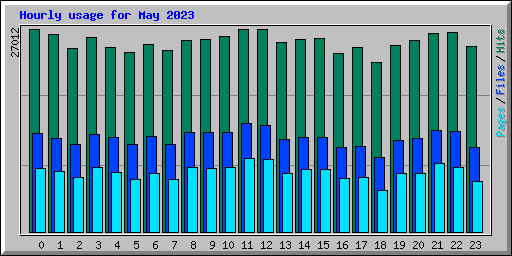 Hourly usage for May 2023